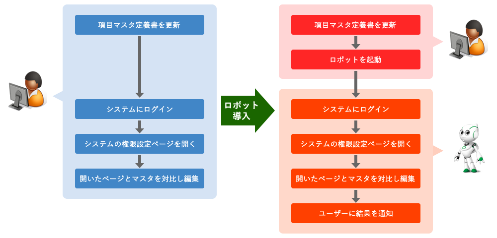 権限マスタ更新ロボット 処理プロセスイメージ