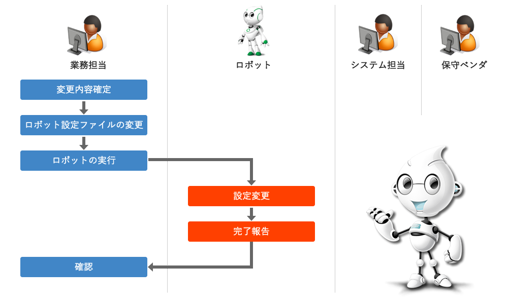 ロボット導入後のプロセス