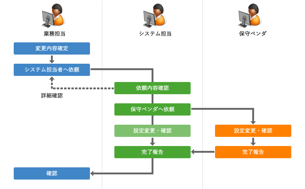 ロボット導入前のプロセス