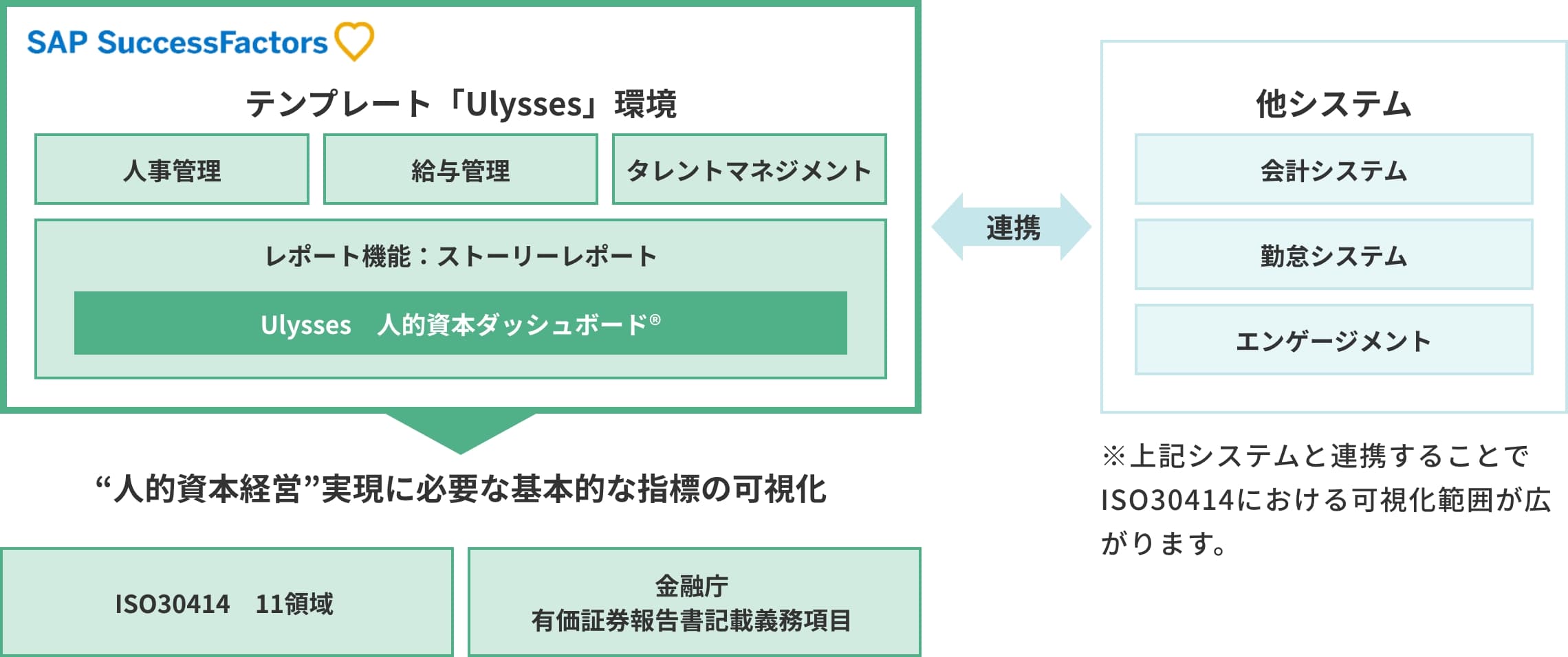 人的資本ダッシュボード®概要図 人的資本経営実現に必要な基本的な指標の可視化