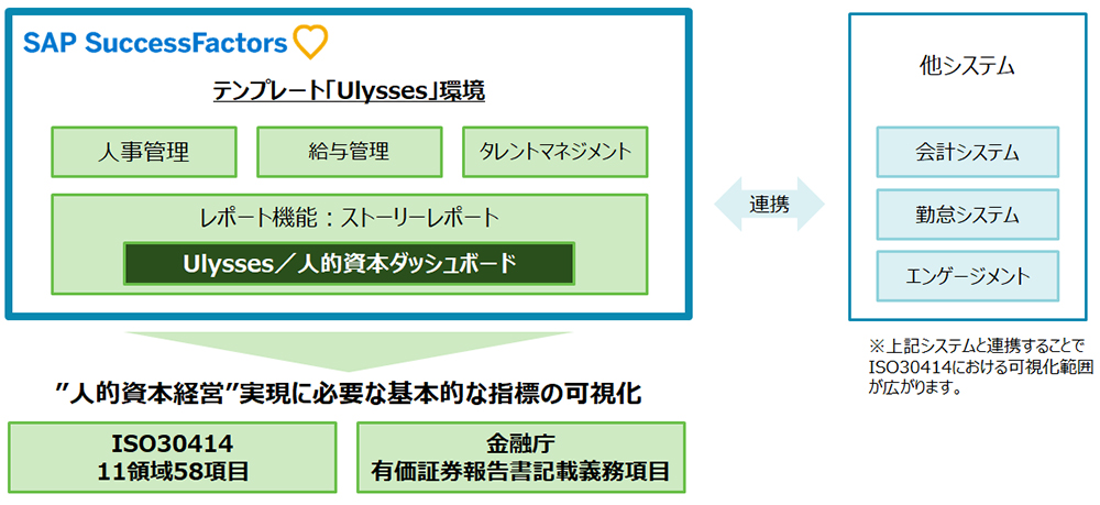 人的資本ダッシュボード概要図 人的資本経営実現に必要な基本的な指標の可視化