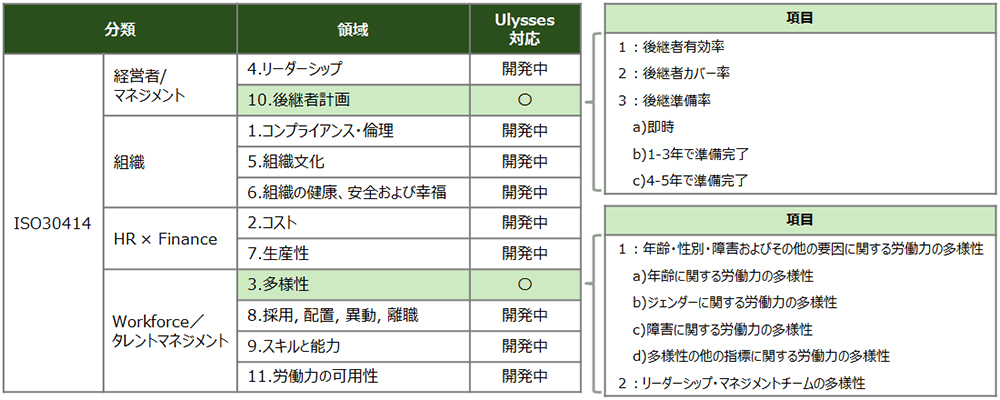 ISO30414の規定項目への対応状況