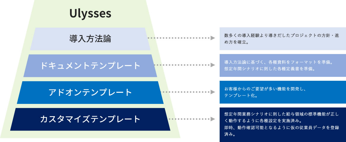 導入テンプレート「Ulysses」