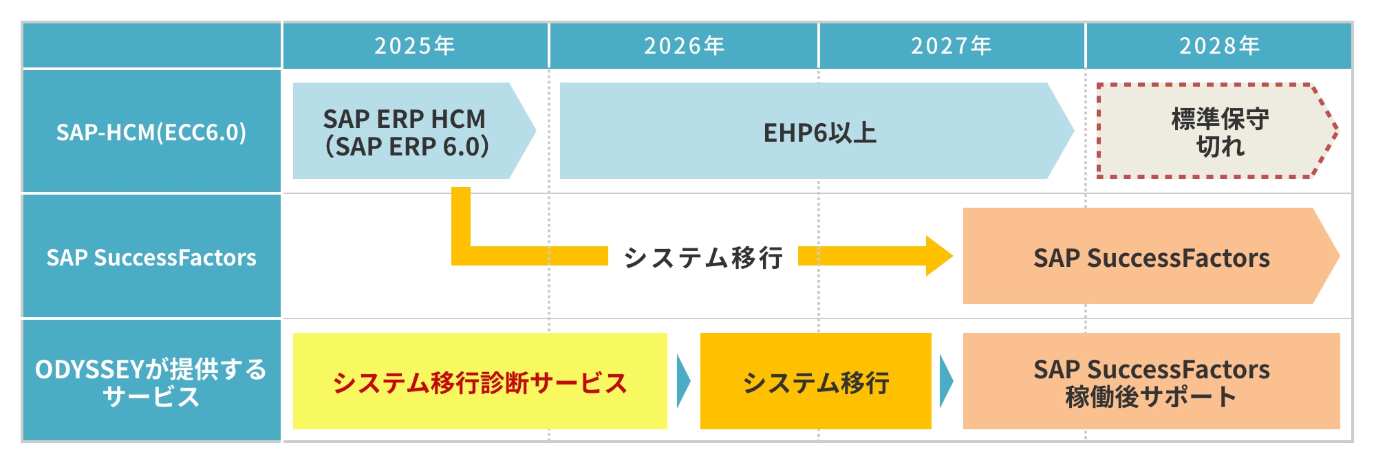 SAP-HCMの2027年問題
