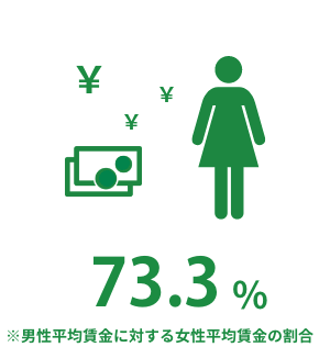 男女間賃金格差