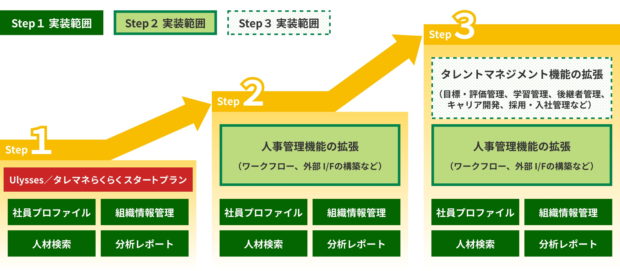タレントマネジメント・給与管理モジュールへの機能拡張が容易に可能